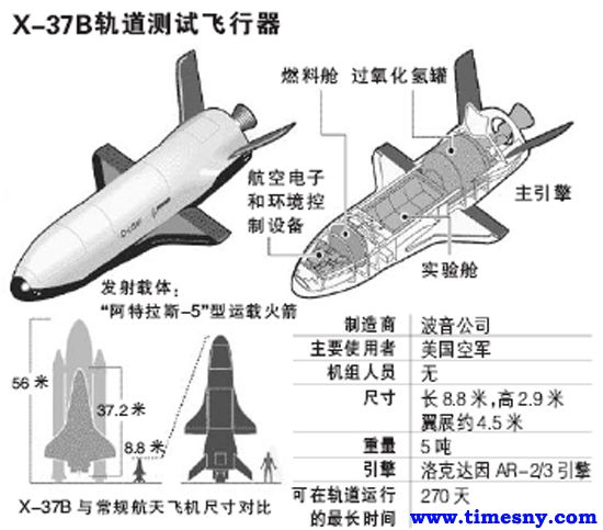 美国点燃太空战火药桶 X-37B到底隐藏多少秘密(图)